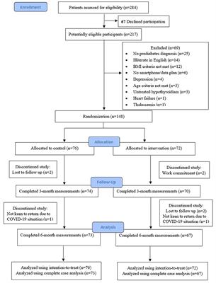 A Smartphone App-Based Lifestyle Change Program for Prediabetes (D'LITE Study) in a Multiethnic Asian Population: A Randomized Controlled Trial